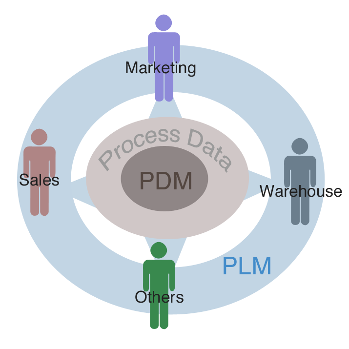 what is pdm